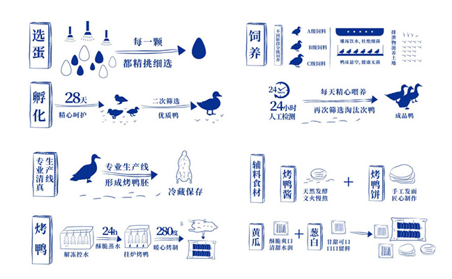 萬酥脆烤鴨流程